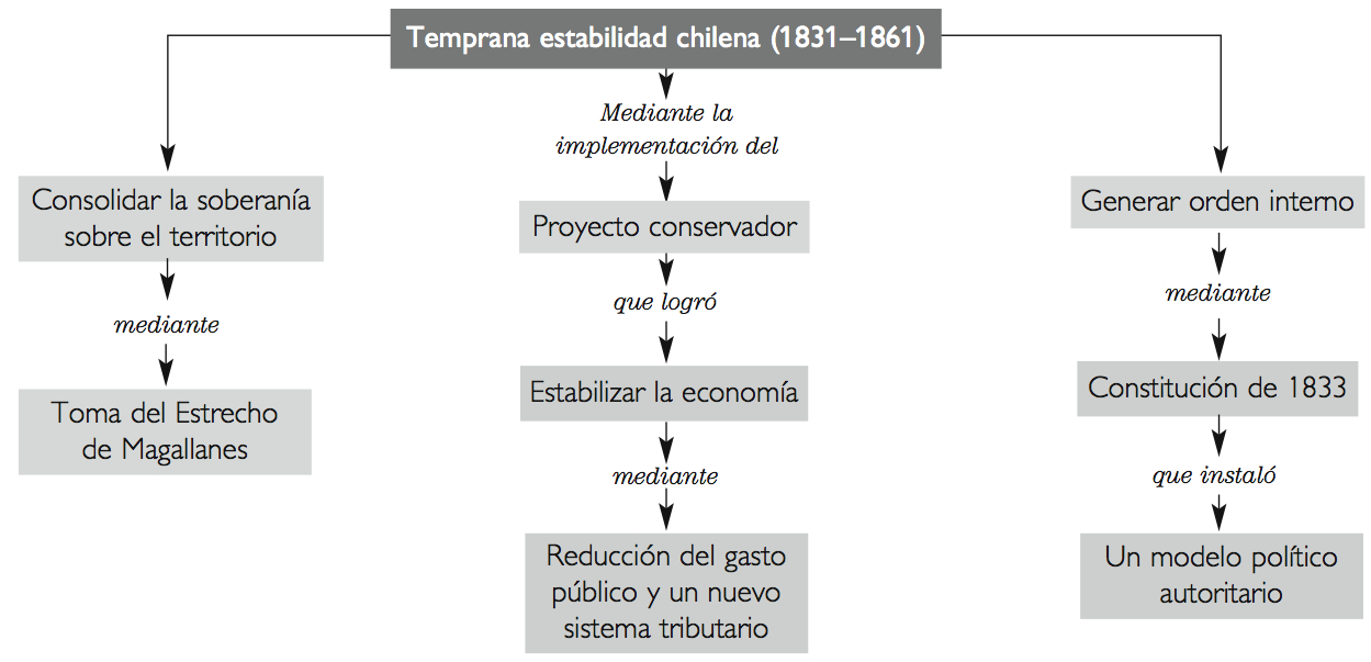 Resultado de imagen para Historia de chile siglo xix